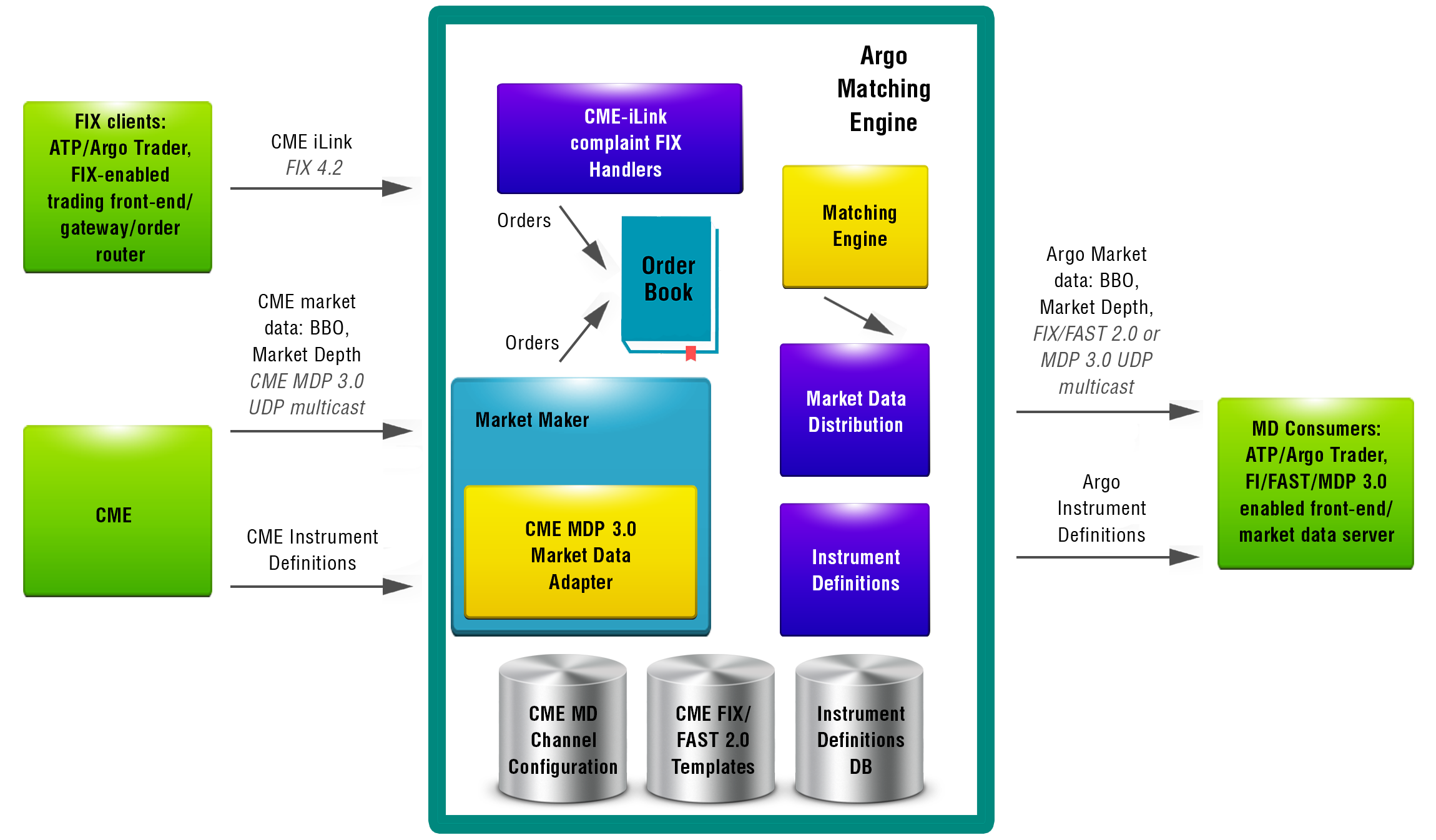 Simulate Market with Argo Matching Engine