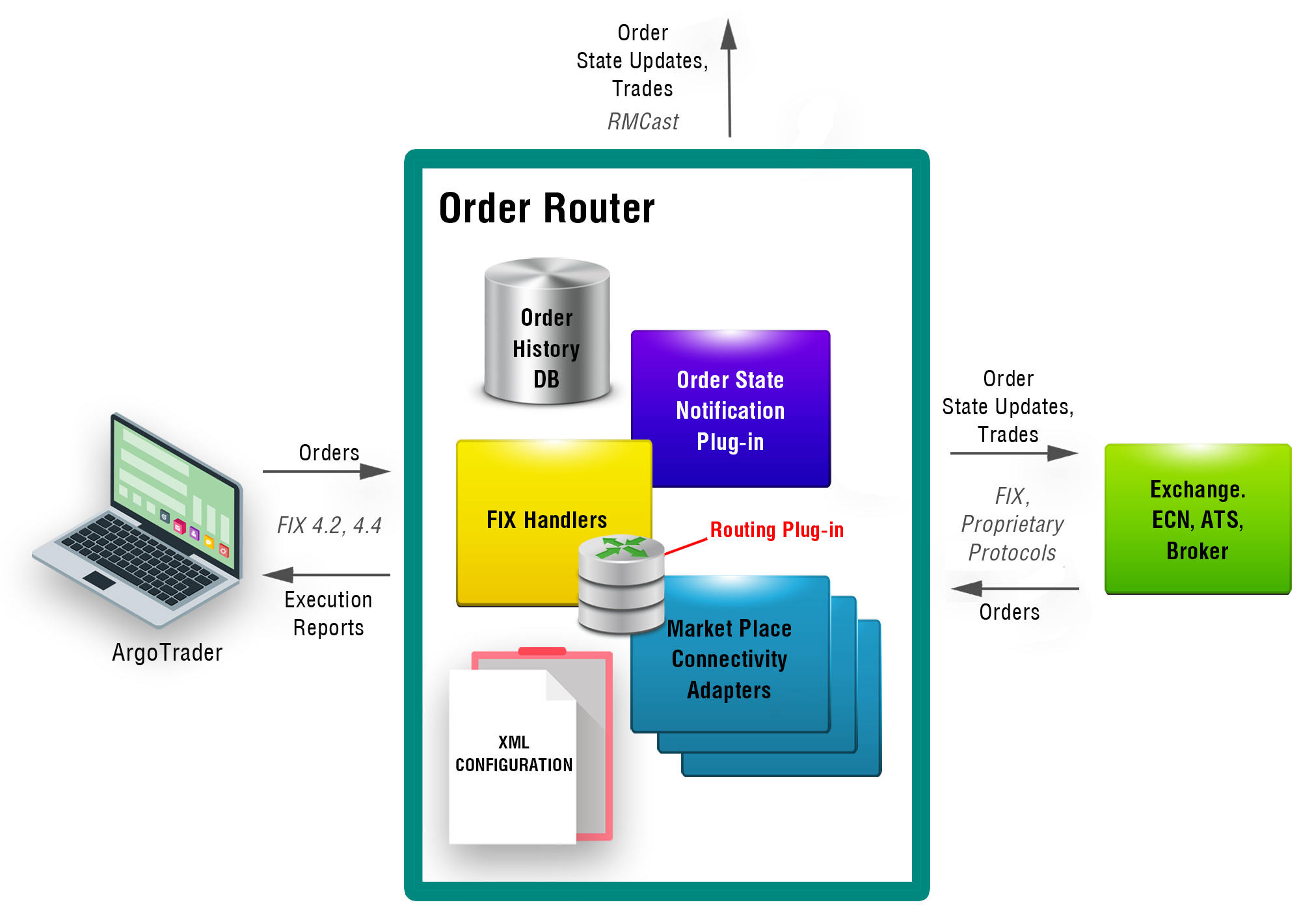 Order Routing/OMS - Diagram